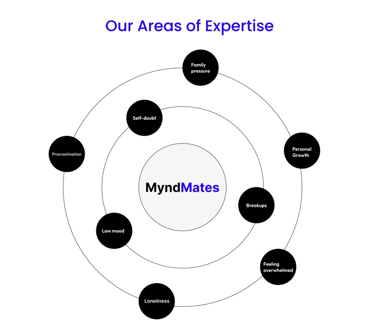 Myndmates Expertise